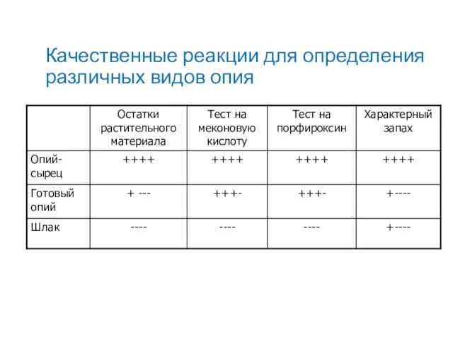 Качественные реакции для определения различных видов опия