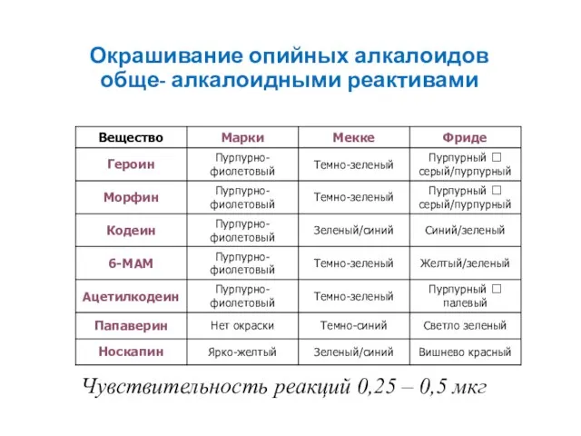 Окрашивание опийных алкалоидов обще- алкалоидными реактивами Чувствительность реакций 0,25 – 0,5 мкг