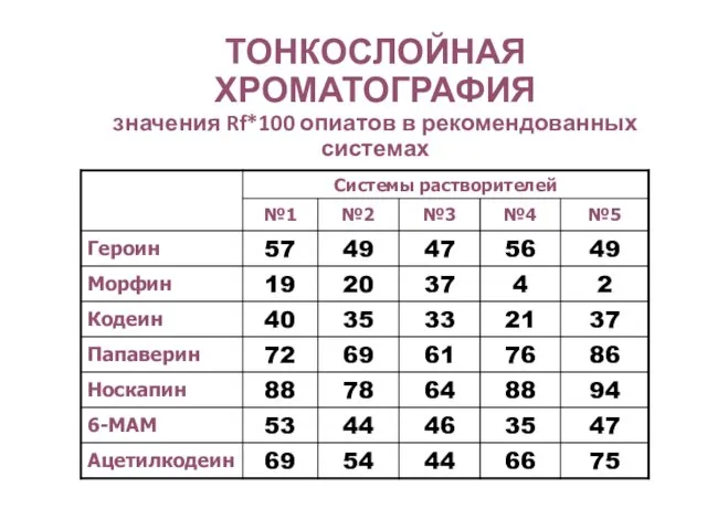 ТОНКОСЛОЙНАЯ ХРОМАТОГРАФИЯ значения Rf*100 опиатов в рекомендованных системах