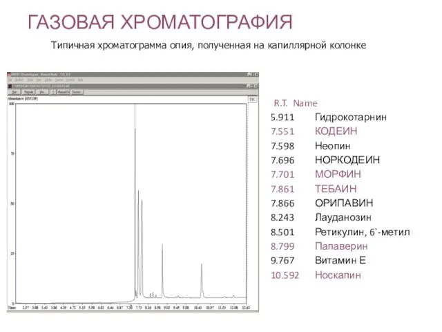 ГАЗОВАЯ ХРОМАТОГРАФИЯ R.T. Name 5.911 Гидрокотарнин 7.551 КОДЕИН 7.598 Неопин 7.696