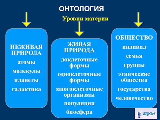 ОНТОЛОГИЯ Уровни материи НЕЖИВАЯ ПРИРОДА атомы молекулы планеты галактика ЖИВАЯ ПРИРОДА