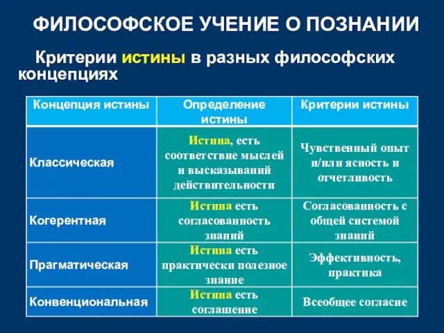 ФИЛОСОФСКОЕ УЧЕНИЕ О ПОЗНАНИИ Критерии истины в разных философских концепциях