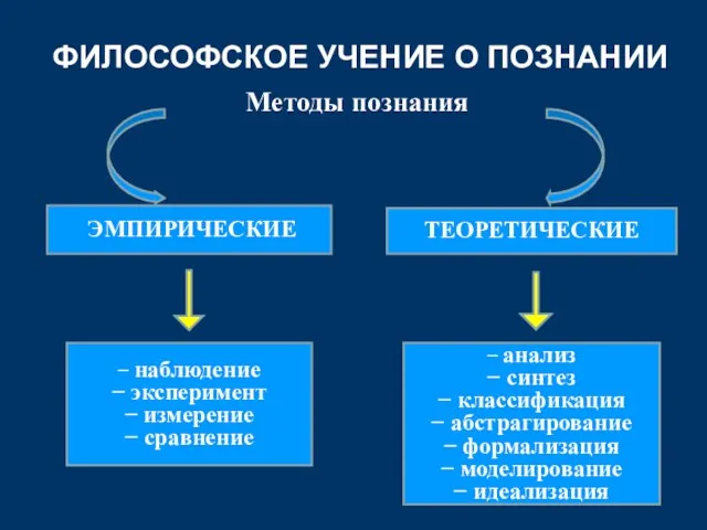 ФИЛОСОФСКОЕ УЧЕНИЕ О ПОЗНАНИИ Методы познания ЭМПИРИЧЕСКИЕ ТЕОРЕТИЧЕСКИЕ − наблюдение −