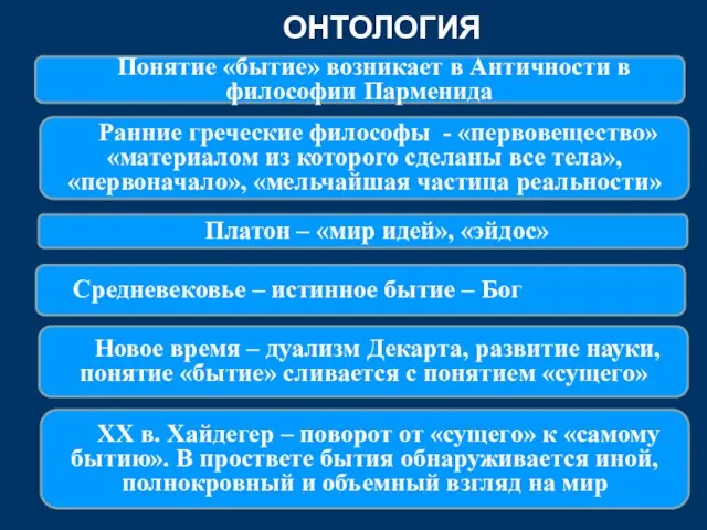 ОНТОЛОГИЯ Новое время – дуализм Декарта, развитие науки, понятие «бытие» сливается