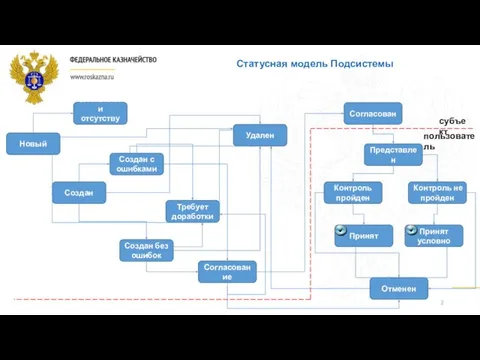 Статусная модель Подсистемы Новый Создан Удален Показатели отсутствуют Требует доработки Создан