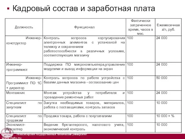 Кадровый состав и заработная плата