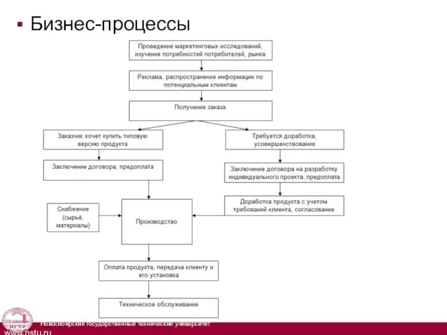 Бизнес-процессы