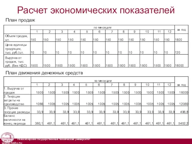 Расчет экономических показателей План движения денежных средств План продаж