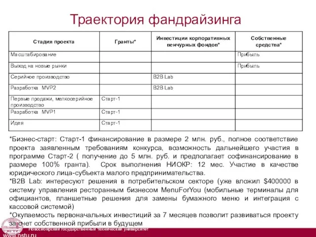 Траектория фандрайзинга *Бизнес-старт: Старт-1 финансирование в размере 2 млн. руб., полное