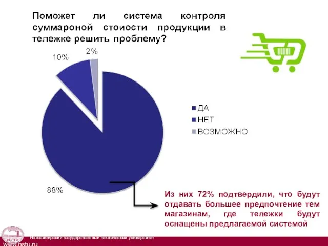 Из них 72% подтвердили, что будут отдавать большее предпочтение тем магазинам,