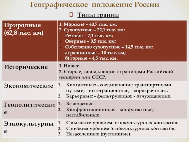 Типы границ Географическое положение России