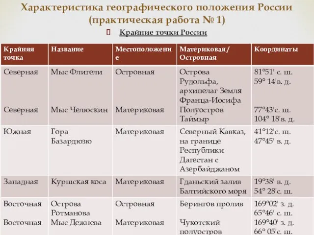 Крайние точки России Характеристика географического положения России (практическая работа № 1)
