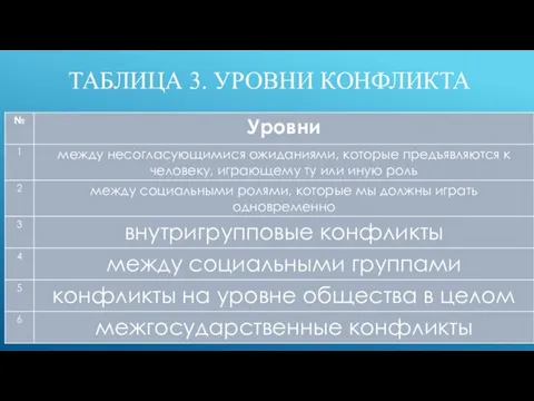 ТАБЛИЦА 3. УРОВНИ КОНФЛИКТА