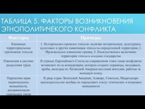 ТАБЛИЦА 5. ФАКТОРЫ ВОЗНИКНОВЕНИЯ ЭТНОПОЛИТИЧЕКОГО КОНФЛИКТА