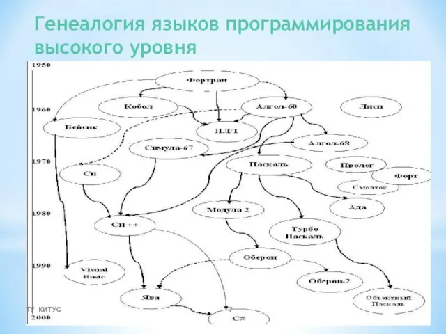 Генеалогия языков программирования высокого уровня ТУ КИТУС