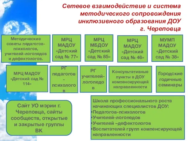 Сетевое взаимодействие и система методического сопровождения инклюзивного образования ДОУ г. Череповца