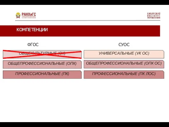 КОМПЕТЕНЦИИ ФГОС СУОС ОБЩЕКУЛЬТУРНЫЕ (ОК) ОБЩЕПРОФЕССИОНАЛЬНЫЕ (ОПК) ПРОФЕССИОНАЛЬНЫЕ (ПК) УНИВЕРСАЛЬНЫЕ (УК