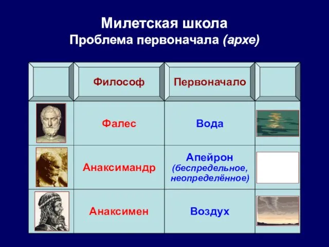 Милетская школа Проблема первоначала (архе) Философ Первоначало Фалес Вода Анаксимандр Апейрон (беспредельное, неопределённое) Анаксимен Воздух