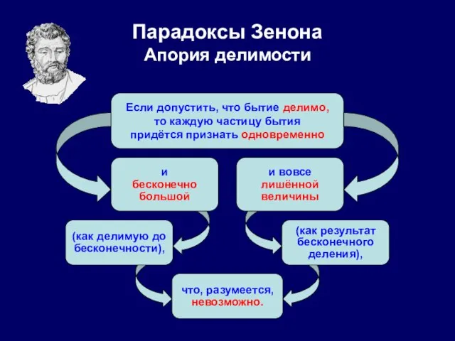 Парадоксы Зенона Апория делимости Если допустить, что бытие делимо, то каждую