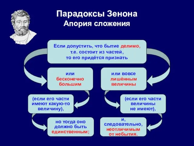 Парадоксы Зенона Апория сложения Если допустить, что бытие делимо, т.е. состоит