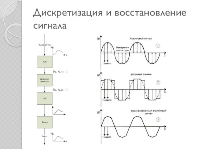 Дискретизация и восстановление сигнала