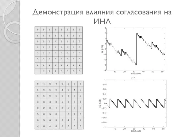 Демонстрация влияния согласования на ИНЛ