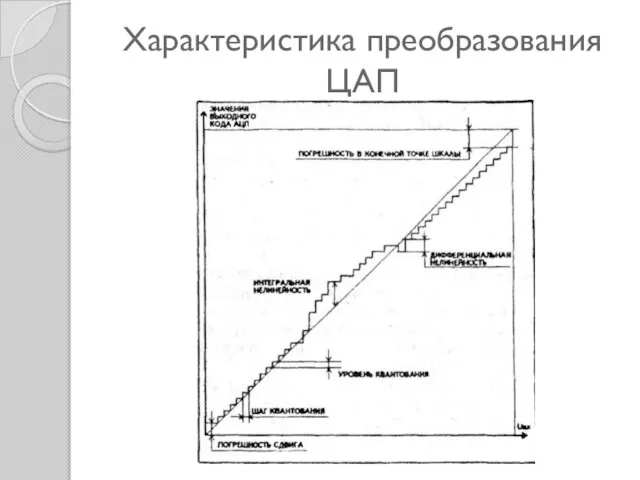 Характеристика преобразования ЦАП