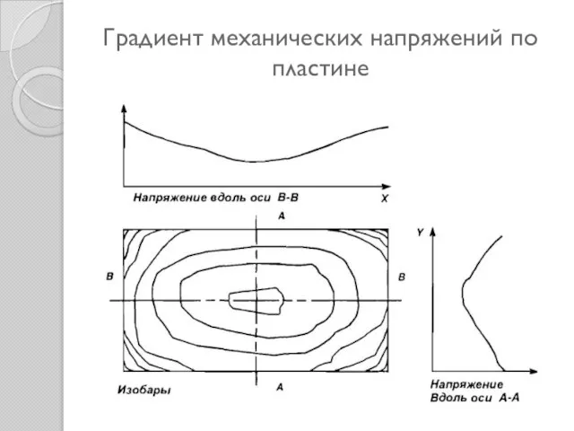 Градиент механических напряжений по пластине