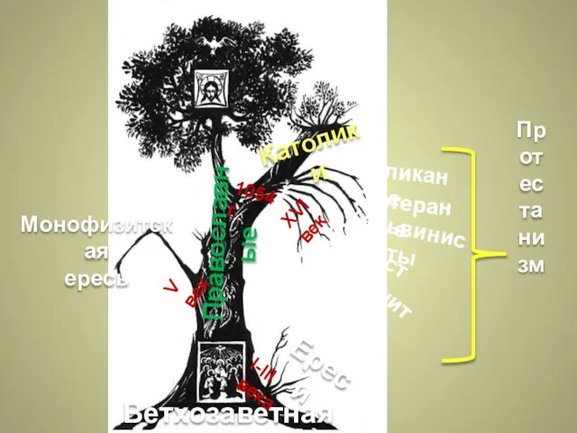Ветхозаветная религия Ереси Монофизитская ересь XVI век I-III века 1054 г.