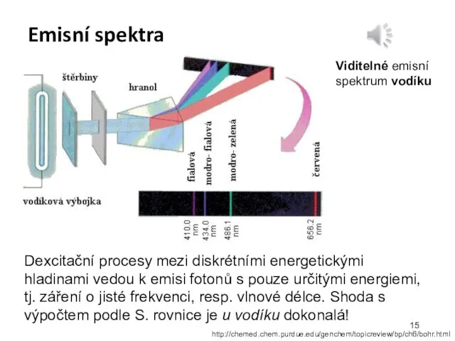 Emisní spektra Dexcitační procesy mezi diskrétními energetickými hladinami vedou k emisi