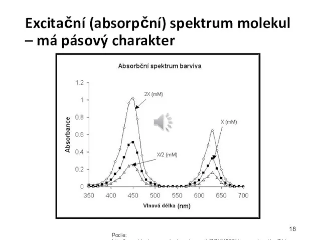 Excitační (absorpční) spektrum molekul – má pásový charakter Podle: http://www.biochem.usyd.edu.au/~gareth/BCHM2001/pracposters/dyeZ.htm