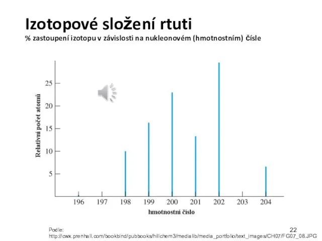 Izotopové složení rtuti % zastoupení izotopu v závislosti na nukleonovém (hmotnostním) čísle Podle: http://cwx.prenhall.com/bookbind/pubbooks/hillchem3/medialib/media_portfolio/text_images/CH07/FG07_08.JPG