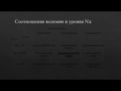 Соотношения волемии и уровня Na