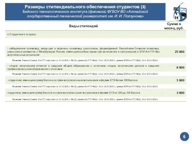 Размеры стипендиального обеспечения студентов (3) Бийского технологического института (филиала) ФГБОУ ВО