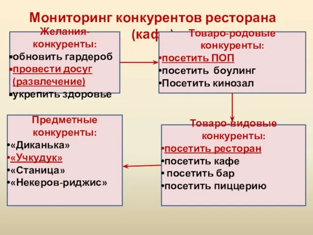 Мониторинг конкурентов ресторана (кафе) Желания-конкуренты: обновить гардероб провести досуг (развлечение) укрепить