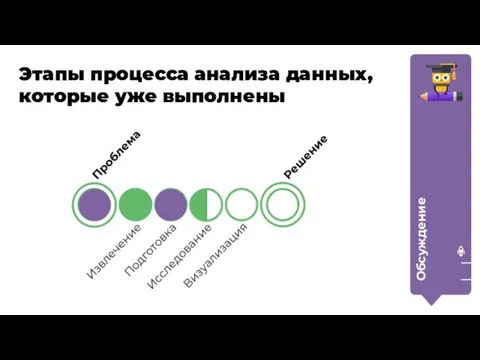 Обсуждение Этапы процесса анализа данных, которые уже выполнены