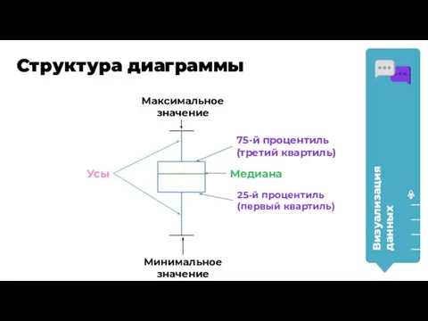 Структура диаграммы Визуализация данных Медиана 75-й процентиль (третий квартиль) 25-й процентиль