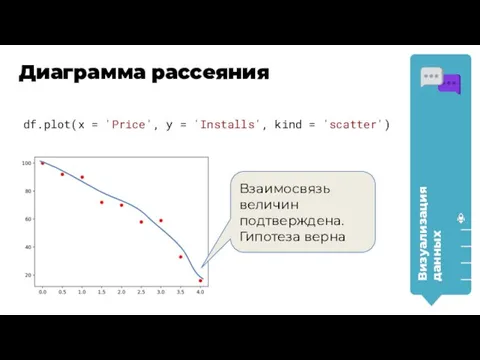 Визуализация данных Диаграмма рассеяния df.plot(x = 'Price', y = 'Installs', kind