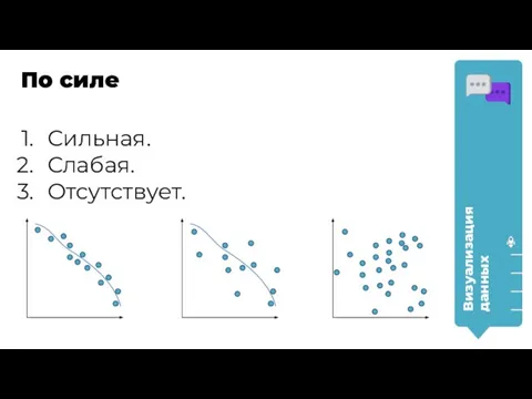 Сильная. Слабая. Отсутствует. Визуализация данных По силе