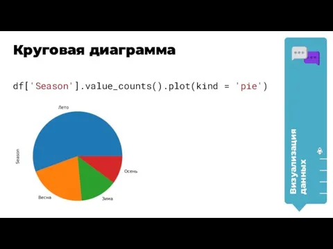 df['Season'].value_counts().plot(kind = 'pie') Визуализация данных Круговая диаграмма