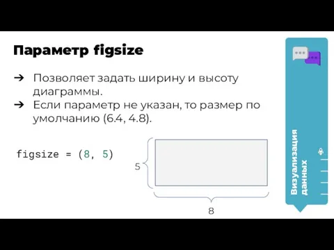 Визуализация данных Параметр figsize Позволяет задать ширину и высоту диаграммы. Если