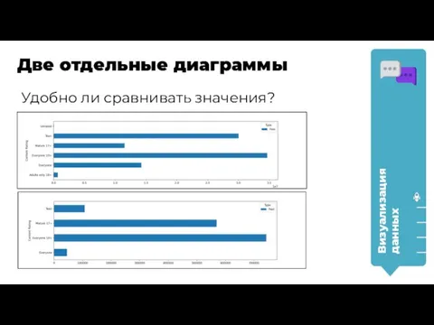 Визуализация данных Две отдельные диаграммы Удобно ли сравнивать значения?