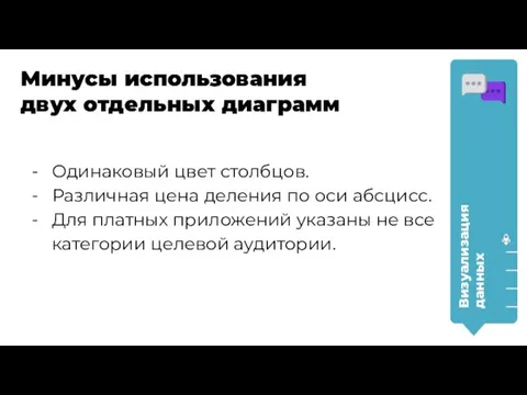 Визуализация данных Минусы использования двух отдельных диаграмм Одинаковый цвет столбцов. Различная