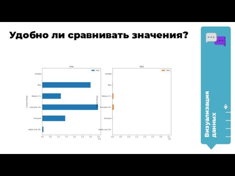 Визуализация данных Удобно ли сравнивать значения?