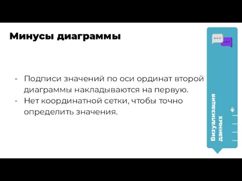 Визуализация данных Минусы диаграммы Подписи значений по оси ординат второй диаграммы