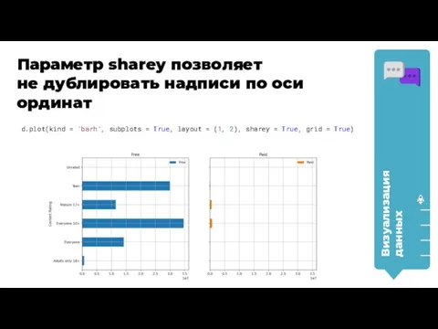 Визуализация данных Параметр sharey позволяет не дублировать надписи по оси ординат