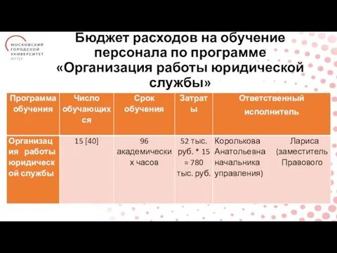 Бюджет расходов на обучение персонала по программе «Организация работы юридической службы»