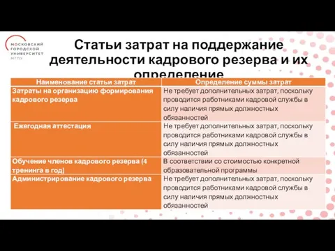 Статьи затрат на поддержание деятельности кадрового резерва и их определение