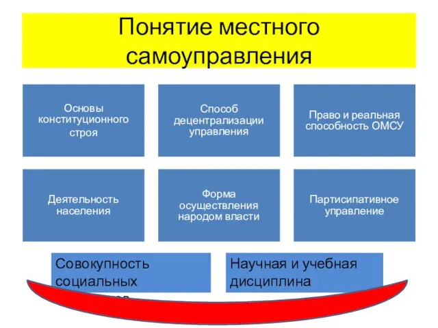 Понятие местного самоуправления Основы конституционного строя Способ децентрализации управления Право и