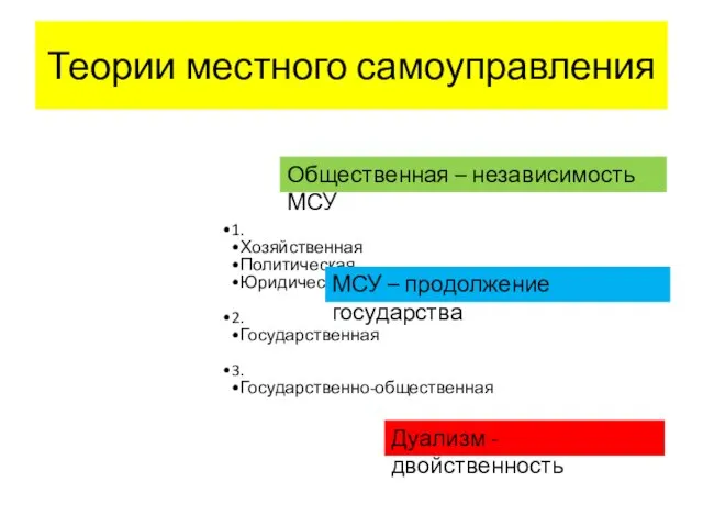 Теории местного самоуправления 1. Хозяйственная Политическая Юридическая 2. Государственная 3. Государственно-общественная